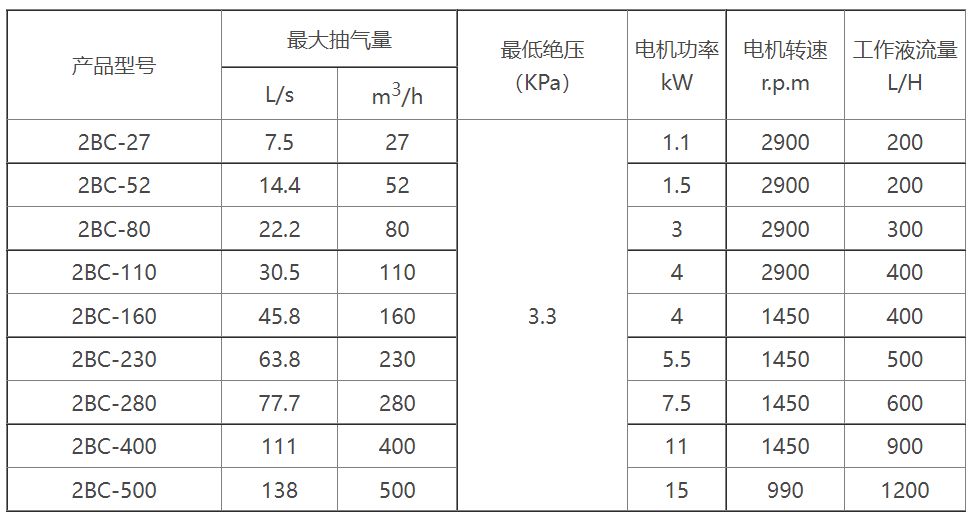 2BC水环式新葡萄·最新(中国)官方网站选型参数表