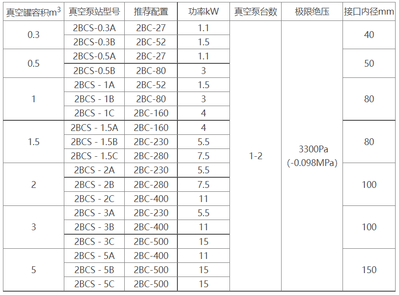 2BCS水环式新葡萄·最新(中国)官方网站机组选型参数表